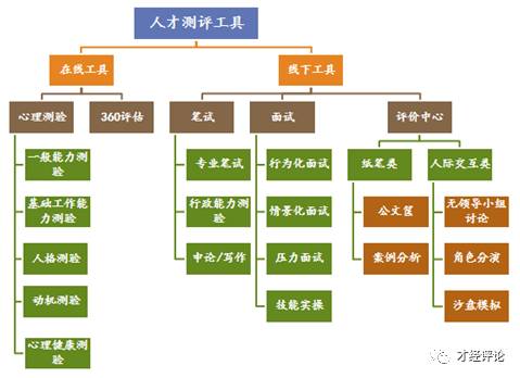 人才测评常用的工具课,怎么使用人才测评工具