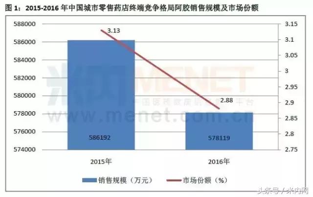 零售药店品种排行,中国零售药店销售额前100品种