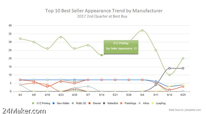 JeeQData发布2017年第二季度网上最畅销3D打印机排行