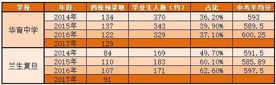 兰生复旦与复旦附中有什么区别,兰生复旦是体制内的学校吗