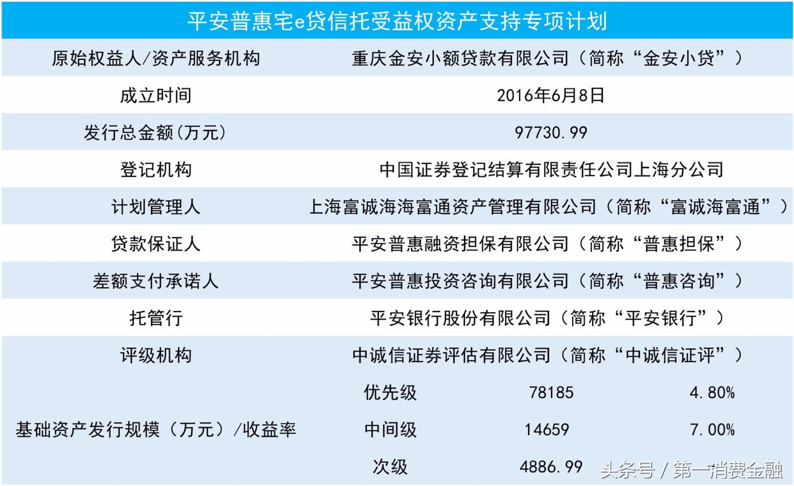 平安旗下金安小贷：2016年净利润6.4亿元逾期低于1%