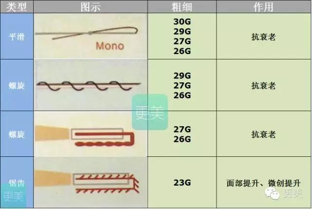 埋线美容线和不吸收线有什么区别,医院埋线和美容院埋线有什么差别
