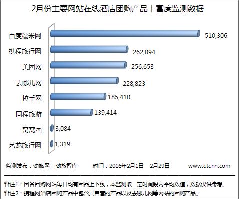 [劲旅月报]2016年2月份主要网站在线酒店团购产品丰富度监