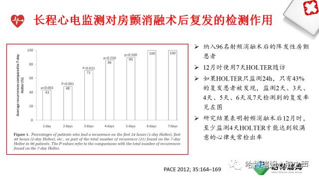 「心声」长程心电检测设备在房颤管理中的重要地位