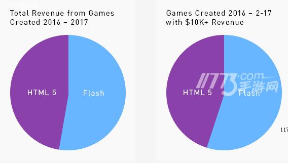 11773晚高峰Kongregate:HTML5时代来了