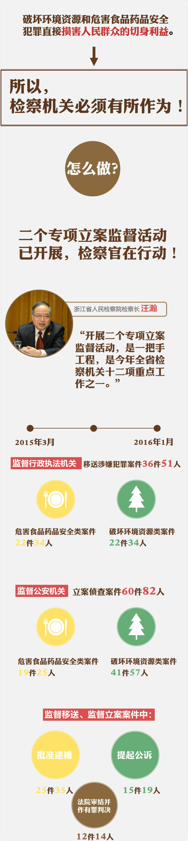 保护舌尖上的安全检察在行动,守护舌尖安全专项整治成绩单