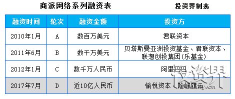 首发｜深耕互联网商业15年，Shopex商派网络完成近10亿人民币D轮融资
