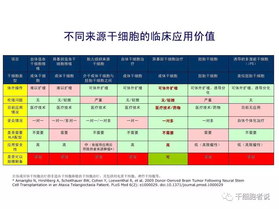 江湖论剑可靠吗,干细胞技术的瓶颈