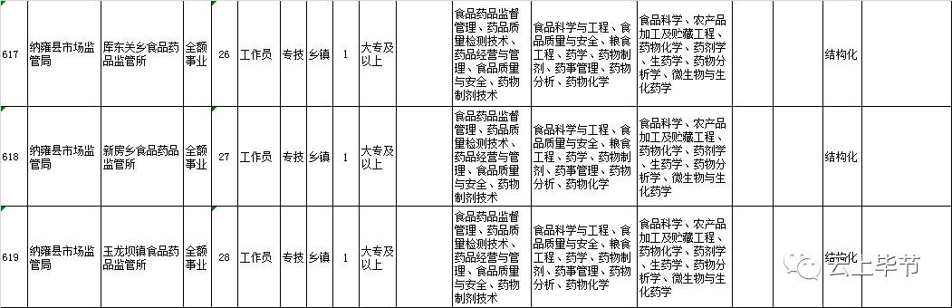 纳雍县2021年事业单位招聘职位,贵州省纳雍县事业单位招聘信息