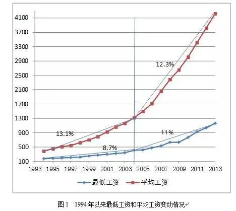 我国工资最低标准是多少,中国最低工资讲解
