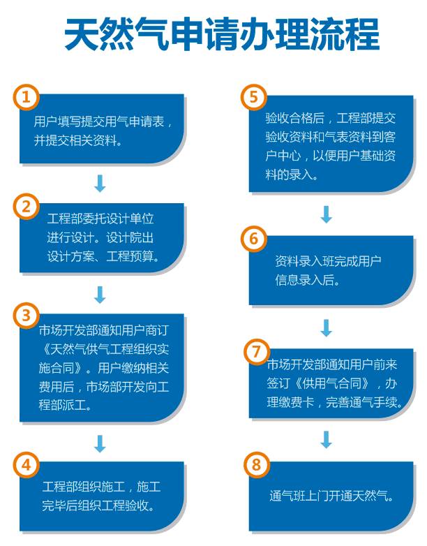 开发区天然气开通需要哪些流程,天然气入户安检的工作流程和内容