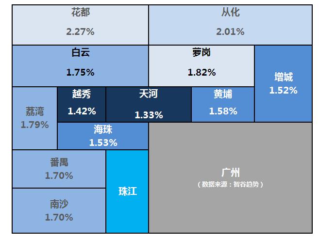 广州租房下跌最快的区,广州租房哪个小区最划算