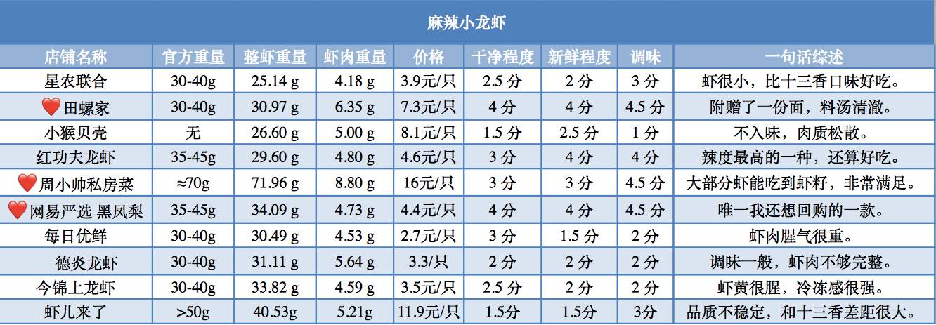 小龙虾收官之作，网购17进5争夺战！