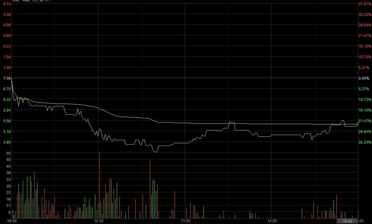 从亏损近2亿到盈利35亿的逆袭,收入暴跌2500亿