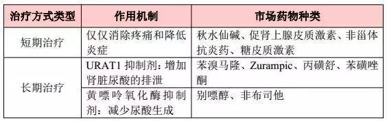 研发痛风药发展前景,抗痛风的药物有哪些