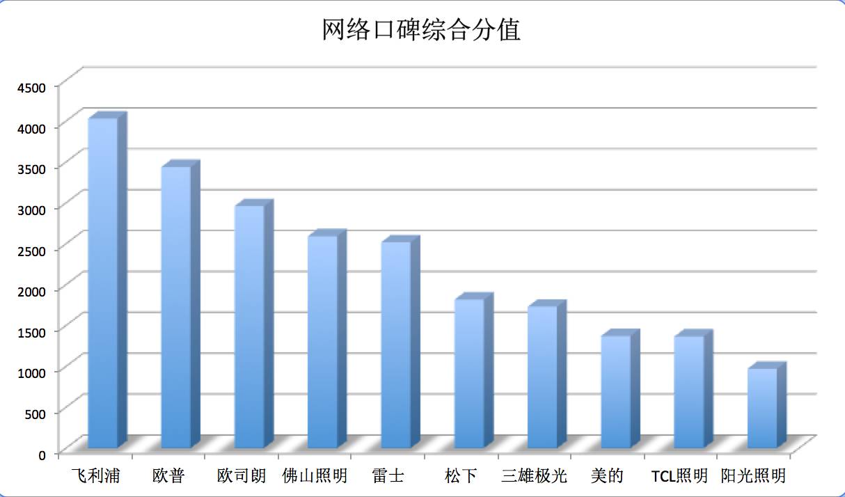 飞利浦灯具销量2+1第一名,飞利浦灯具排名第几