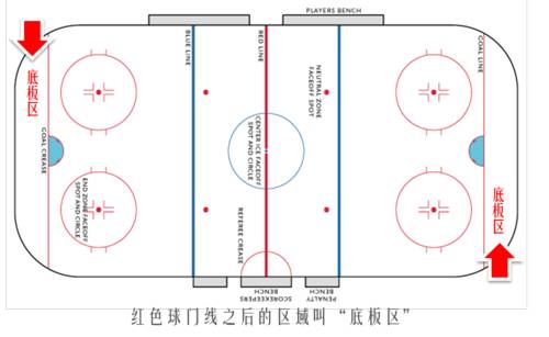 冰球撞人犯规吗,冰球越位线是什么