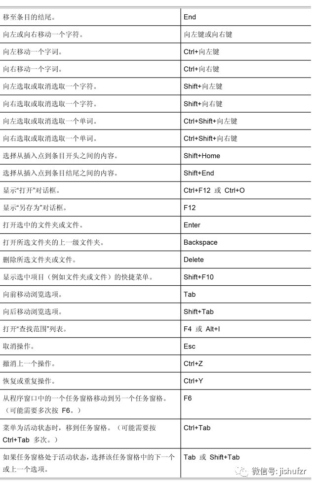 word快捷键使用大全表,word最常用快捷键命令大全表