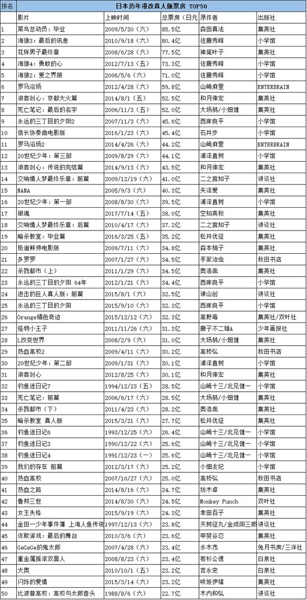 日本漫改电影推荐,日本漫改电影四部