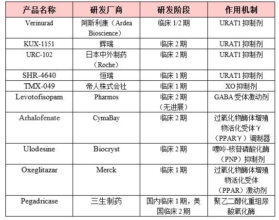 痛风治疗药物市场分析,防痛风药物市场分析