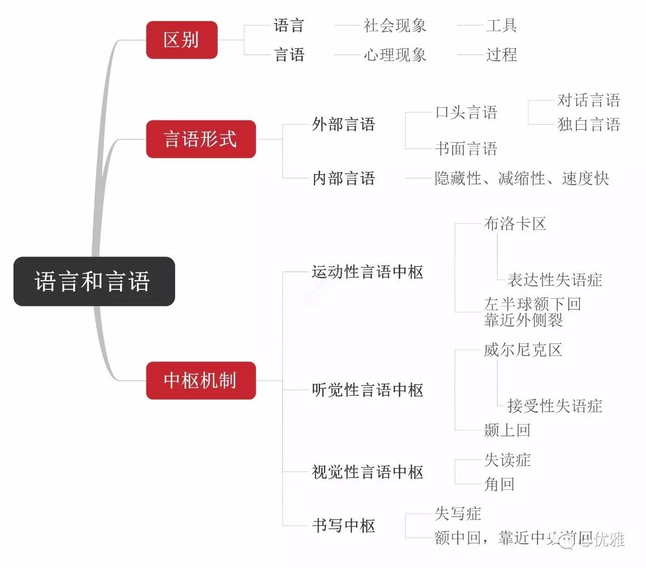 基础心理学思维导图,思维导图