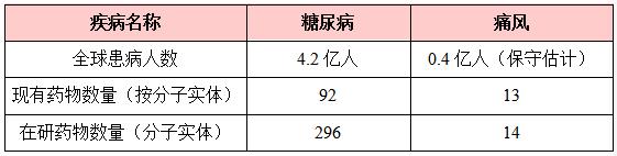 痛风治疗药物市场分析,防痛风药物市场分析
