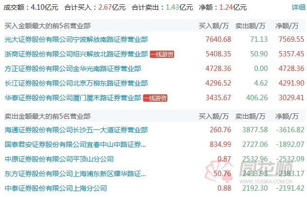 龙虎榜接力榜,龙虎榜著名游资总汇