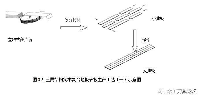 三层实木复合地板的施工流程,三层实木复合地板的结构