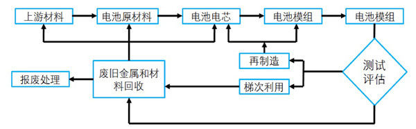 动力电池全生命周期,动力电池的发展趋势分析