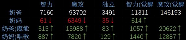 dnf寂静90级,dnf最新寂静9奶爸加点