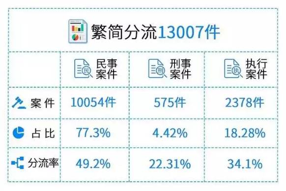“案多人少”怎么破？天河法院全面推行繁简分流“四个一”改革