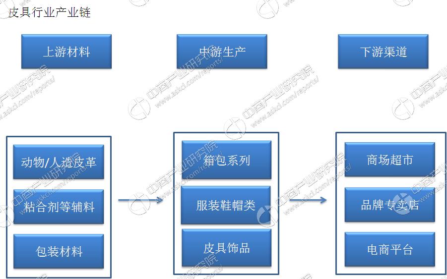 2022皮具行业发展状况分析,皮具行业最新商业模式