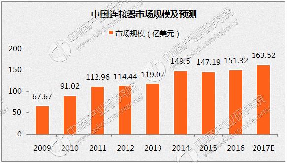 全球连接器企业龙头,中国是连接器行业最大市场
