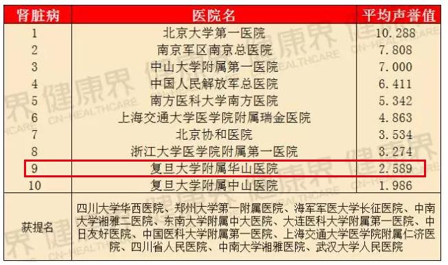 瑞金医院和华山医院哪个厉害,上海华山医院排名前十