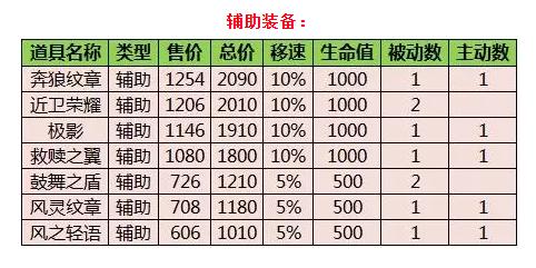 多数装备属性改动一览,花了一整天的时间总结