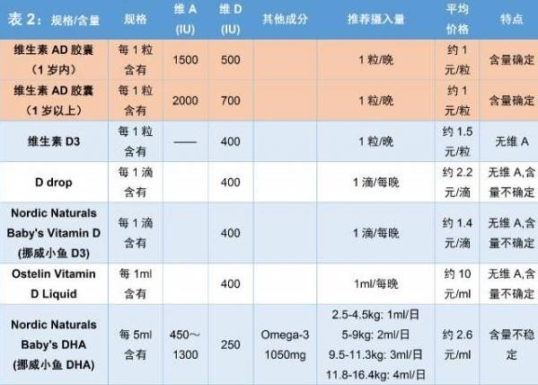 宝宝维生素ad怎么选择,宝宝吃维生素ad怎么选择