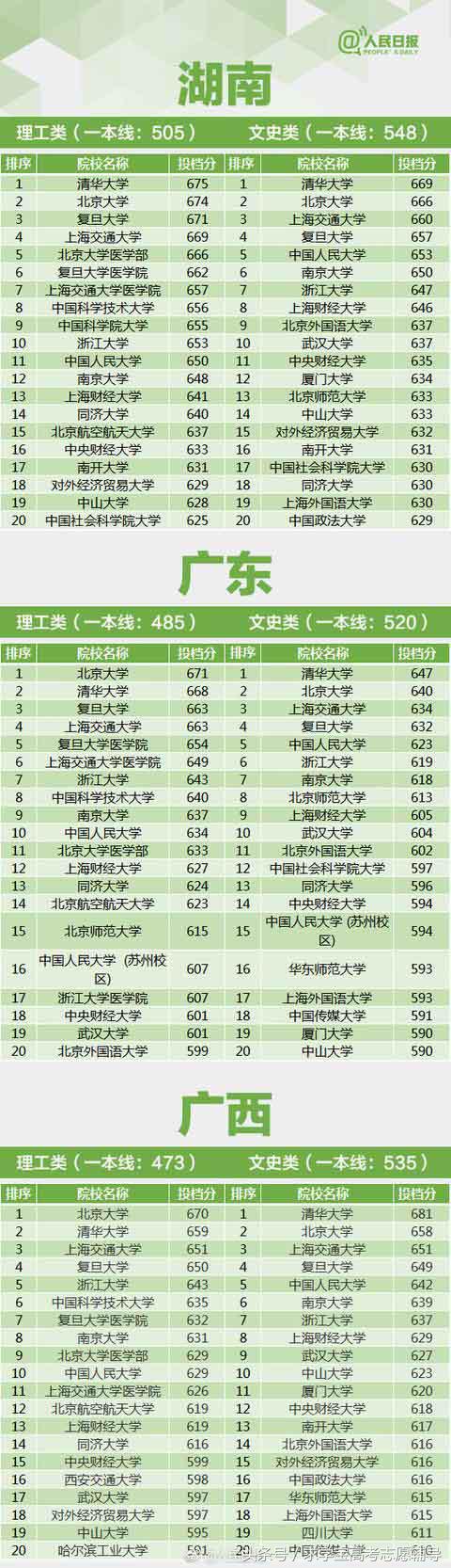 26省份一本线提档线排名:辽宁省提档线682.15分最高,浙江省646分上三本独立学院