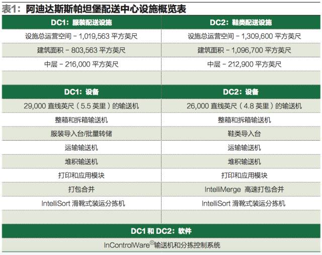阿迪达斯案例,阿迪达斯全国仓库