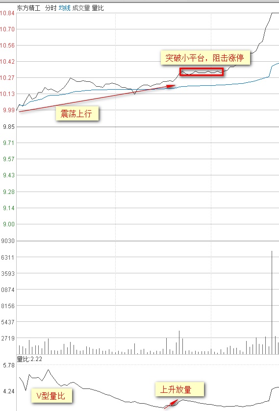散户都应掌握的量比曲线战法，堪称经典，练到极致就是绝活
