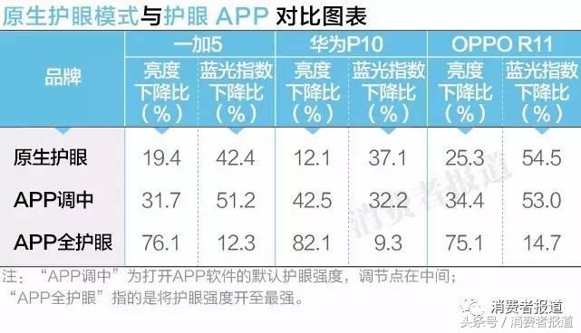 手机屏幕蓝光护眼测评,手机屏蓝光护眼真的有用吗