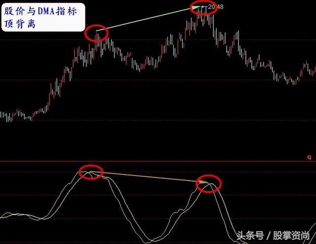 dma指标和ama指标最佳参数,股票dma指标最佳使用方法