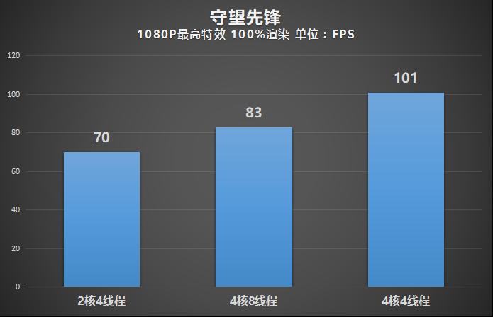 是时候和双核说再见了实测双核/四核CPU游戏性能表现