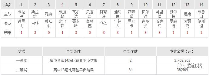 强哥彩富专栏：欧冠第三圈淘汰赛次回合比赛判断难度较大，寻冷仍将是本期胜负彩的主题