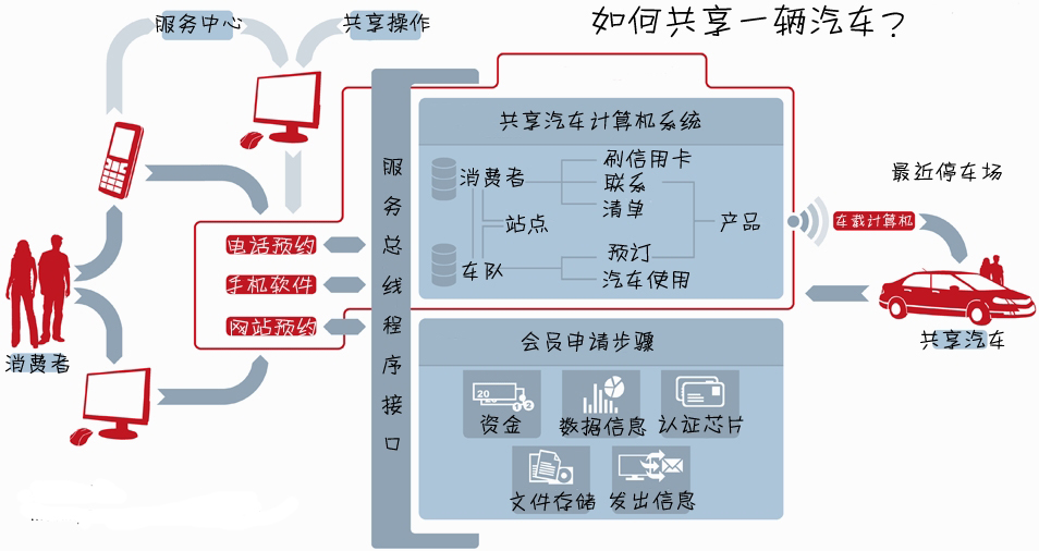 共享汽车来了你愿意开吗,共享汽车来了车位还需要买吗