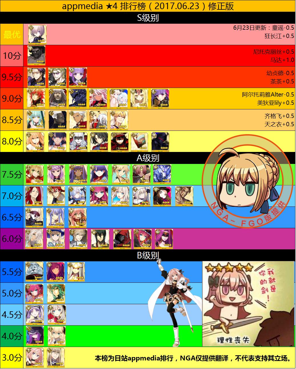 fgo五星从者排名最新,fgo四星从者最新排名