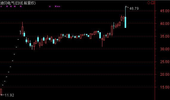 股价一天从涨停到跌停,当天股票从跌停到涨停