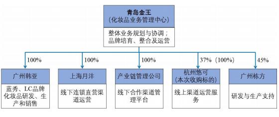 4年投入20亿疯狂并购，“蜡烛大王”转型化妆品，如何破除日化上市公司魔咒？