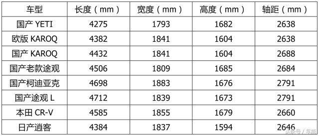 斯柯达KAROQ入华前瞻,轴距加长5厘米,预计售价15万