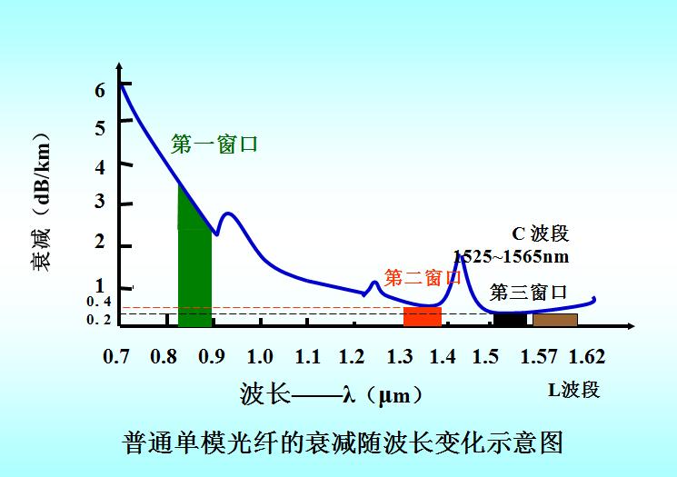 光纤传输信息,光纤传输通信工程