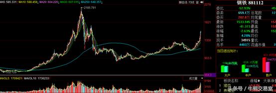 3年利润对比分析,钢铁业利润有多大